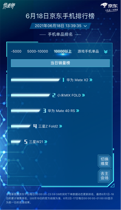 小米Apple大戰(zhàn)風(fēng)起云涌，小米持續(xù)霸占京東618手機(jī)品牌累計(jì)銷量榜榜首