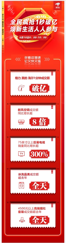 喜報(bào)頻傳！京東618家電多品類10小時(shí)成交額超去年全天