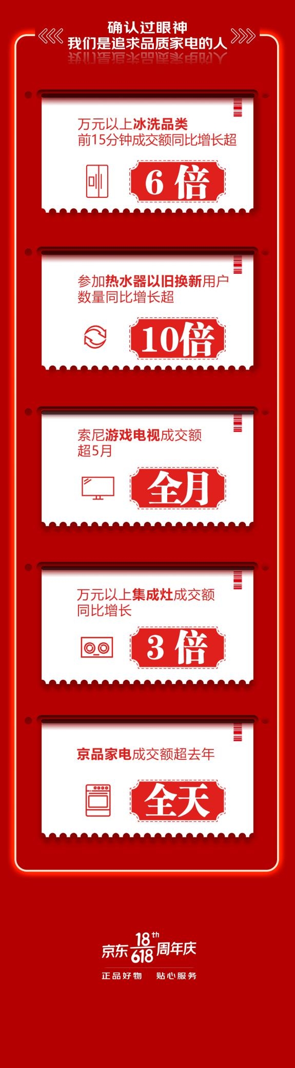 品質(zhì)家電煥新品質(zhì)生活！京東618熱水器換新量同比增長(zhǎng)超10倍