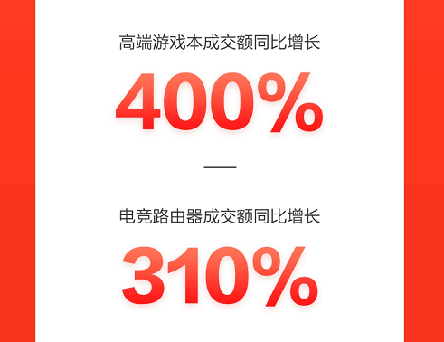 京東618成電競玩家的嗨購嘉年華，高端游戲本成交額同比增長400%