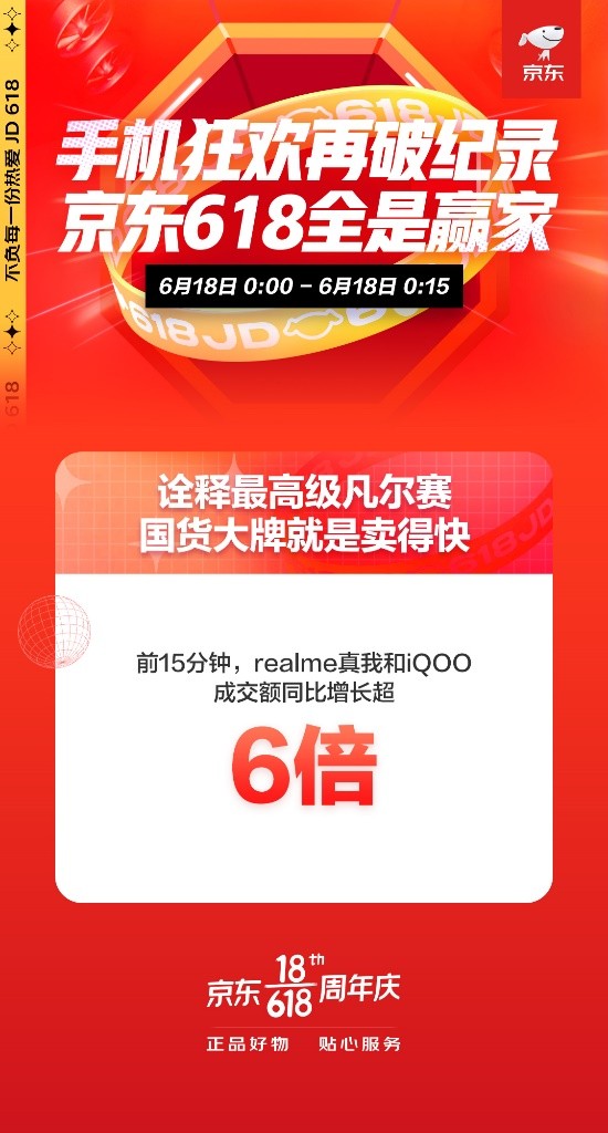 realme、iQOO成交額同比增長(zhǎng)超6倍 京東618手機(jī)再現(xiàn)國(guó)貨熱潮