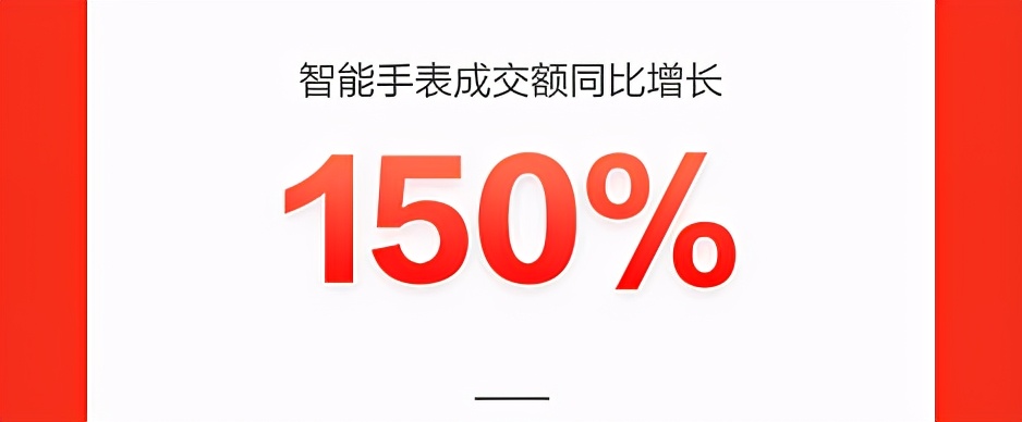 智能手表成交額同比增長150%，新品類新品牌在京東618持續(xù)破圈