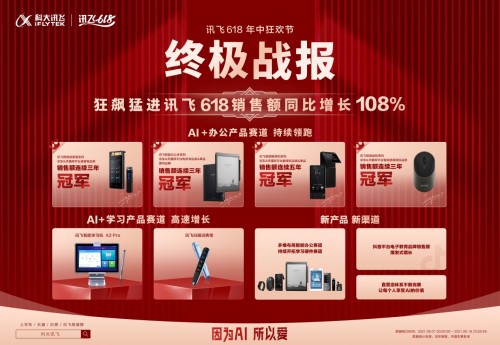 科大訊飛618戰(zhàn)報(bào)來襲：多款產(chǎn)品斬獲銷冠 雙賽道爆發(fā)式增長(zhǎng)
