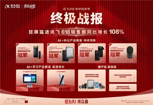 科大訊飛618銷(xiāo)售額增長(zhǎng)108%，翻譯機(jī)一騎絕塵摘得銷(xiāo)冠