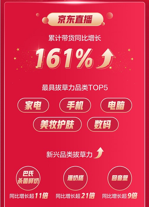 京東618內(nèi)容生態(tài)再現(xiàn)“內(nèi)容力”：短視頻帶貨提升334倍、國文帶貨同比增長19倍
