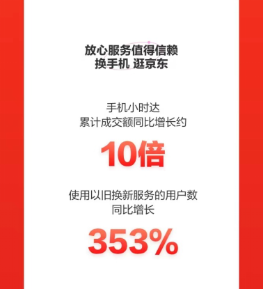 京東618完美收官，小米手機獲累計銷冠！iPhone 5分鐘同比增長240%