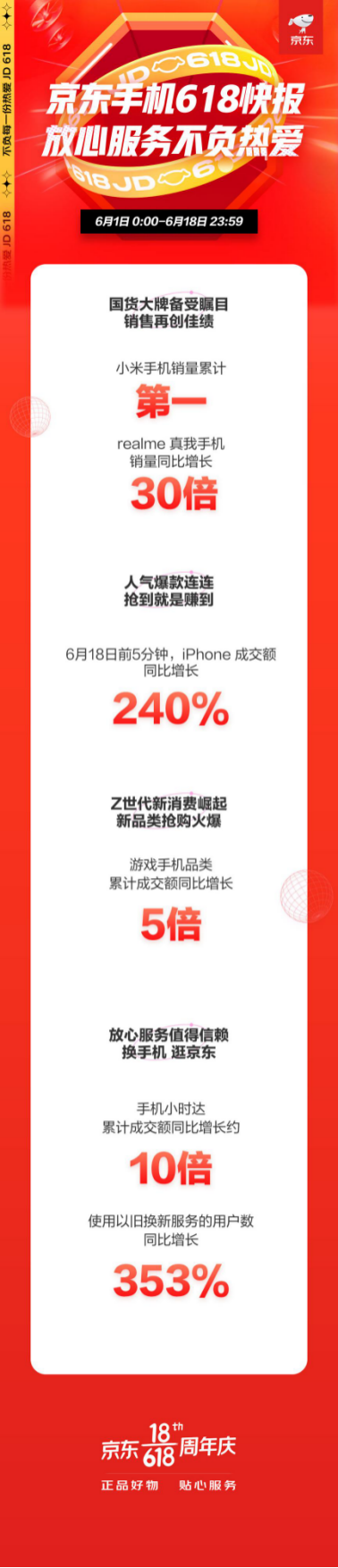 京東618完美收官，小米手機獲累計銷冠！iPhone 5分鐘同比增長240%