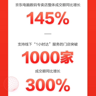 京東618線上線下全面開花，電腦數(shù)碼直播會場成交額同比增100%