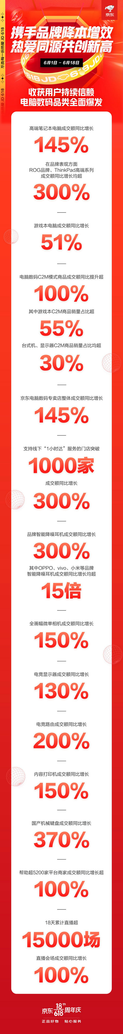 京東618線上線下全面開花，電腦數(shù)碼直播會場成交額同比增100%