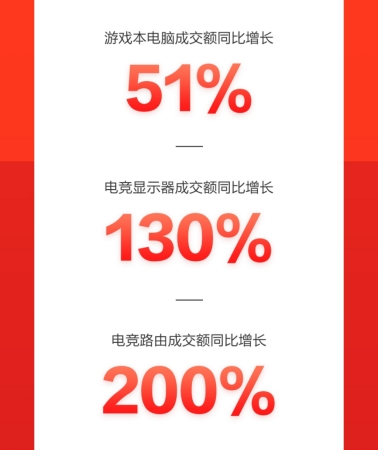 京東618線上線下全面開花，電腦數(shù)碼直播會場成交額同比增100%