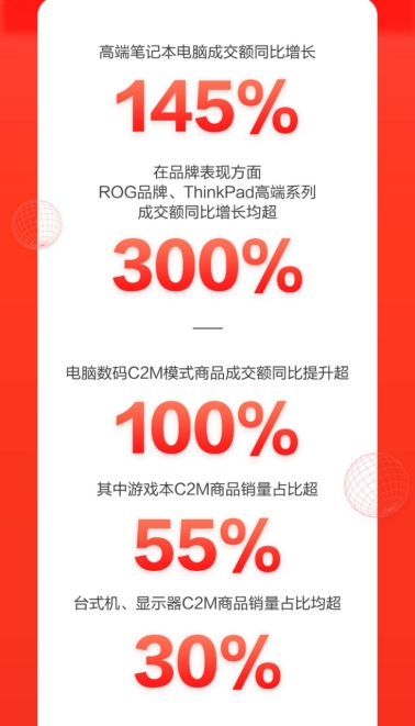 京東618線上線下全面開花，電腦數(shù)碼直播會場成交額同比增100%