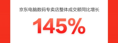 京東618聯(lián)動(dòng)電腦數(shù)碼店布局全渠道，成交額同比增長(zhǎng)300%