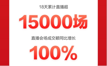 京東618聯(lián)動(dòng)電腦數(shù)碼店布局全渠道，成交額同比增長(zhǎng)300%