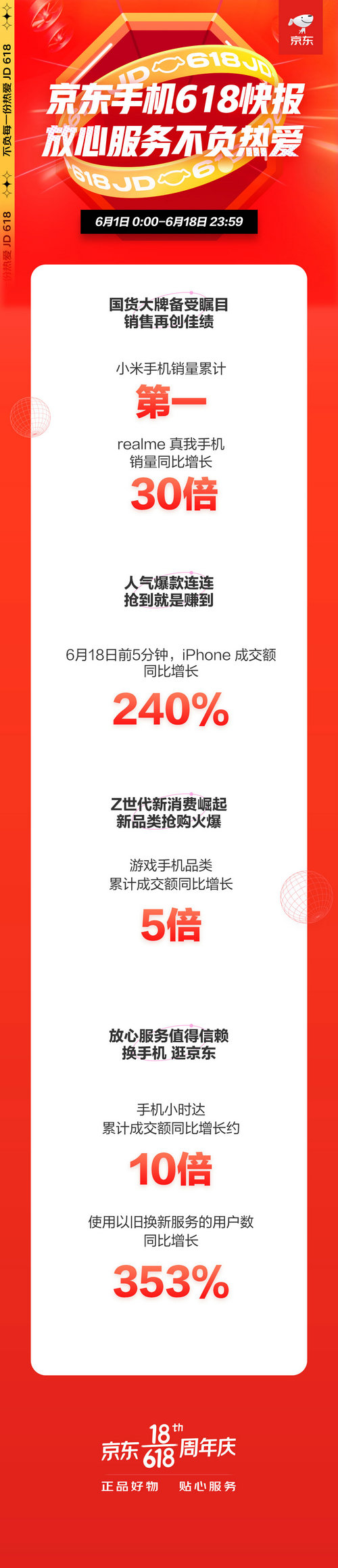 手機(jī)小時(shí)達(dá)累計(jì)成交額同比增長(zhǎng)10倍， 京東618現(xiàn)品質(zhì)消費(fèi)熱潮