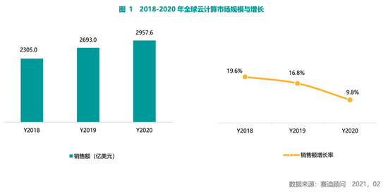 賽迪顧問2020-2021中國云計算市場報告：2020年中國云計算市場快速增長，華東、華北地區(qū)發(fā)展領先，西南區(qū)高速增長