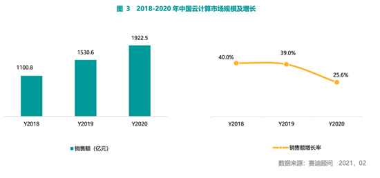 賽迪顧問2020-2021中國云計算市場報告：2020年中國云計算市場快速增長，華東、華北地區(qū)發(fā)展領先，西南區(qū)高速增長