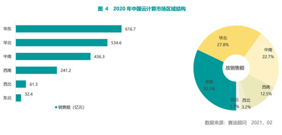 賽迪顧問2020-2021中國云計算市場報告：2020年中國云計算市場快速增長，華東、華北地區(qū)發(fā)展領先，西南區(qū)高速增長