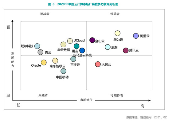 賽迪顧問2020-2021中國云計算市場報告：2020年中國云計算市場快速增長，華東、華北地區(qū)發(fā)展領先，西南區(qū)高速增長