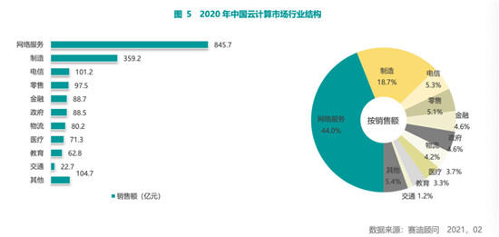 賽迪顧問2020-2021中國云計算市場報告：2020年中國云計算市場快速增長，華東、華北地區(qū)發(fā)展領先，西南區(qū)高速增長