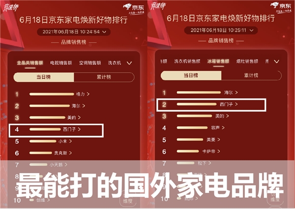 618排行榜：美的失冠軍格力反超，西門子代表外資上演三國殺