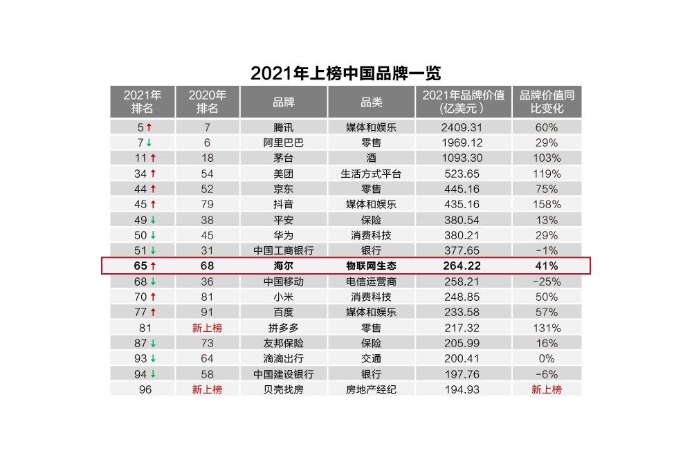 全球品牌奧斯卡揭曉！海爾三度蟬聯(lián)唯一物聯(lián)網生態(tài)品牌