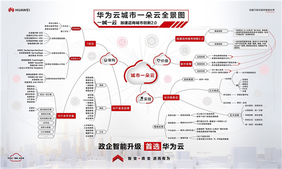 華為張修征：打造能感知、會思考、有溫度、可進(jìn)化的城市智能體，加速城市創(chuàng)新質(zhì)變