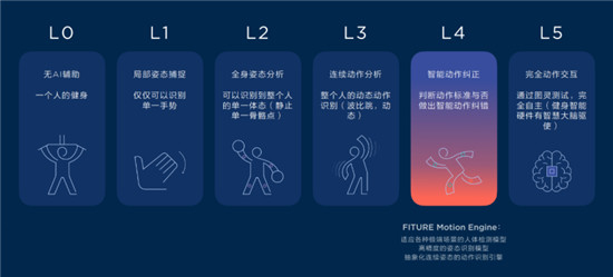 智能健身鏡618首秀落下帷幕，F(xiàn)ITURE在銷量領(lǐng)先后如何鎖定“代差優(yōu)勢“？