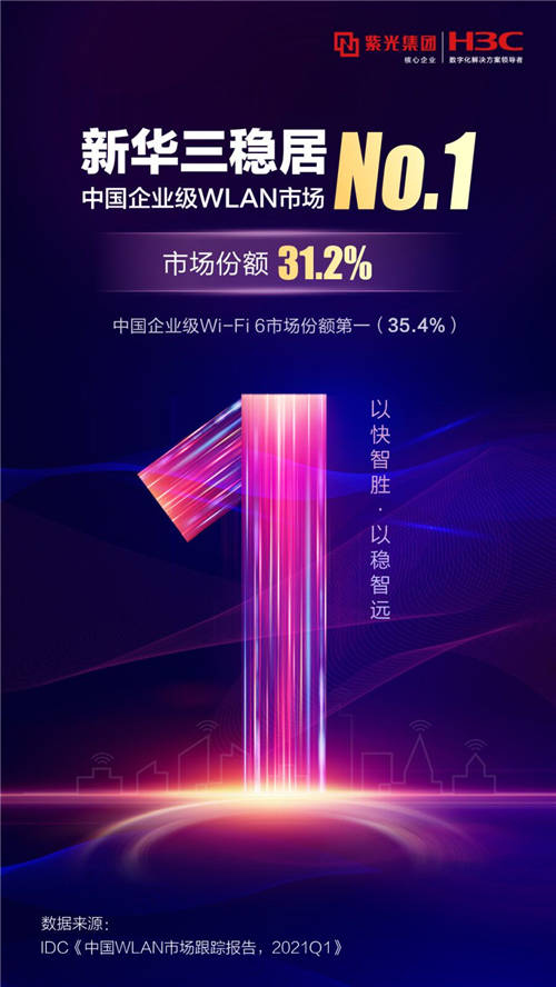 再奪第一，新華三連續(xù)十二年領跑中國企業(yè)級WLAN市場