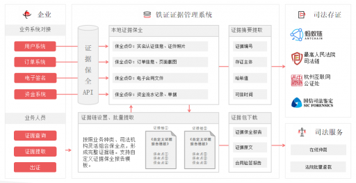 最高法新規(guī)認(rèn)可電子證據(jù)，e簽寶“鐵證”為用戶(hù)搭建證據(jù)管理體系！