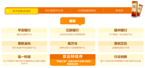 歷經(jīng)50天激烈角逐！Smartbi一舉斬獲金融數(shù)字科技創(chuàng)新大賽銀獎！