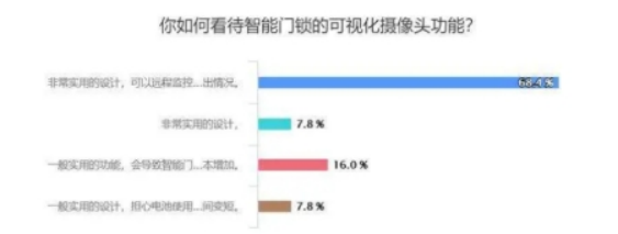 智能時(shí)代來臨，智能門鎖哪些功能最受歡迎
