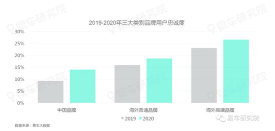 存量之爭遠比口號更血腥，易車研究院《用戶忠誠度洞察報告》詳細解讀