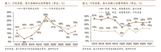 疫情期間拉開差距，叮咚買菜為何反超每日優(yōu)鮮？