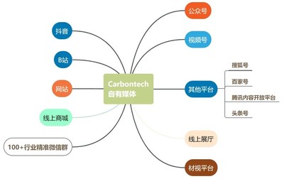 Carbontech 2021 碳材料大會攜四大亮點，全新起航