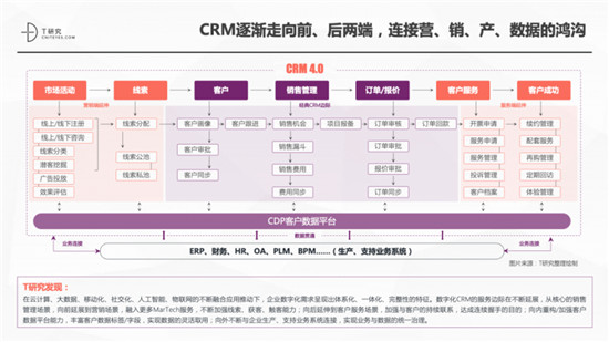 一本報(bào)告縱橫中國(guó)CRM江湖，4.0時(shí)代空前不絕后