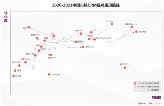 一本報(bào)告縱橫中國(guó)CRM江湖，4.0時(shí)代空前不絕后