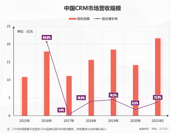 一本報(bào)告縱橫中國(guó)CRM江湖，4.0時(shí)代空前不絕后