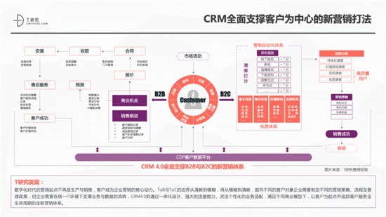 一本報(bào)告縱橫中國(guó)CRM江湖，4.0時(shí)代空前不絕后