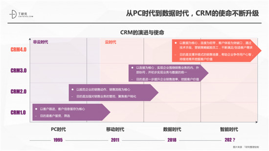 一本報(bào)告縱橫中國(guó)CRM江湖，4.0時(shí)代空前不絕后
