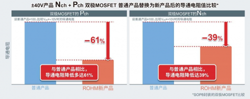 ROHM開(kāi)發(fā)出實(shí)現(xiàn)超低導(dǎo)通電阻的新一代雙極MOSFET