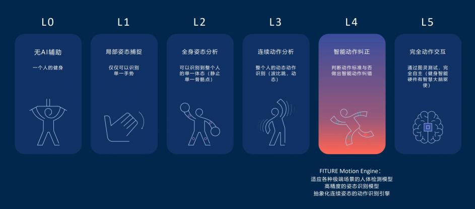 智能健身鏡618首秀結(jié)束，為什么FITURE魔鏡能單日賣爆千萬？