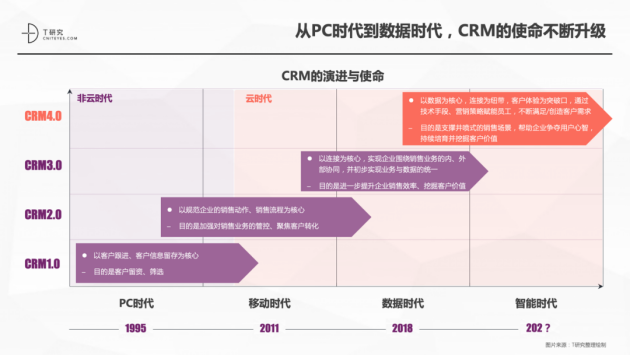 神州云動CRM成功入選2021CRM數字化全景報告