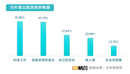 從精英就業(yè)看志愿填寫，無憂精英網(wǎng)發(fā)布高考志愿填報(bào)指南