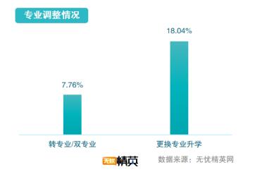從精英就業(yè)看志愿填寫，無憂精英網(wǎng)發(fā)布高考志愿填報(bào)指南