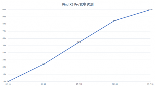 ind X3 Pro 65W超閃竟然是小角色，屏幕影像才是王者
