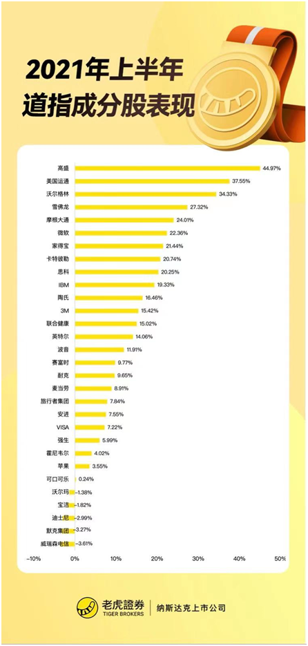老虎證券：上半年收官！美股指再創(chuàng)新高，這類資產(chǎn)竟成最大贏家