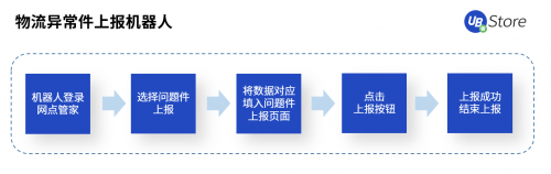 快遞利潤低、漲價難？RPA如何助力電商物流企業(yè)降本增效