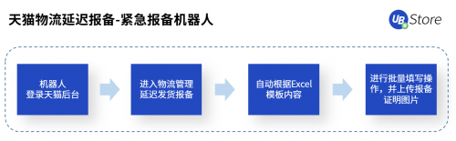 快遞利潤低、漲價難？RPA如何助力電商物流企業(yè)降本增效