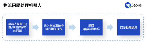 快遞利潤低、漲價難？RPA如何助力電商物流企業(yè)降本增效