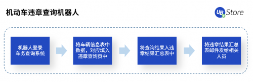 快遞利潤低、漲價難？RPA如何助力電商物流企業(yè)降本增效